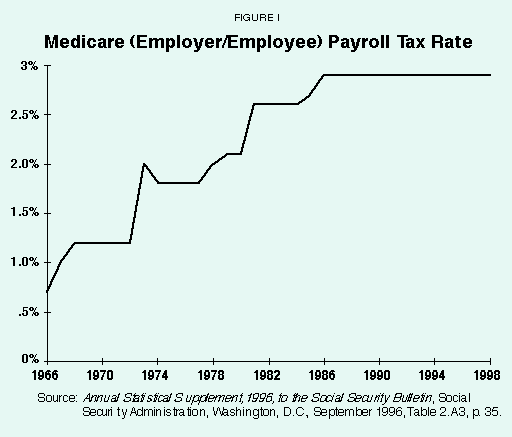 Figure I - Medicare (Employer%2FEmployee) Payroll Tax Rate