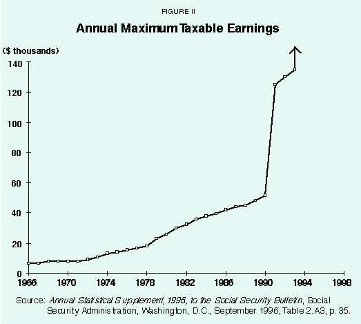 Figure II - Annual Maximum Taxable Earnings