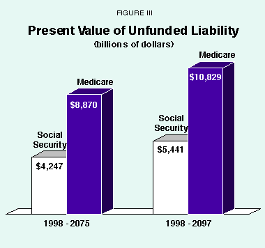 Figure III - Present Value of Unfunded Liability