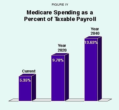 Figure IV - Medicare Spending as a Percent of Taxable Payroll