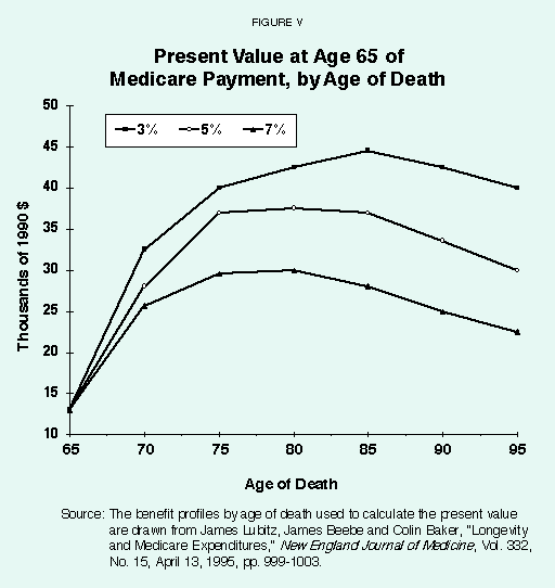Figure V - Present Value at Age 65 of Medicare Payment%2C by Age of Death