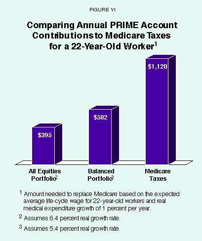 Figure VI - Comparing Annual PRIME Account Contributions to Medicare Taxes for a 22-Year-Old Worker