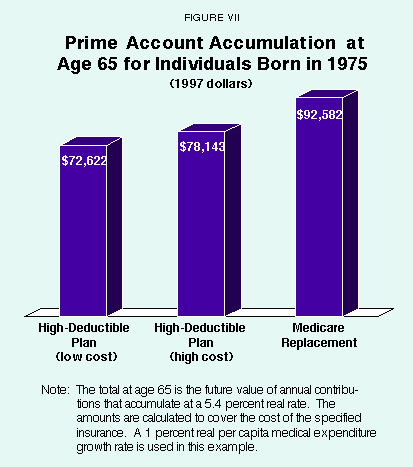 Figure VII - Prime Account Accumulation at Age 65 for Individuals Born in 1975