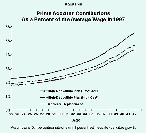 Figure VIII - Prime Account Contributions As a Percent of the Average Wage in 1997