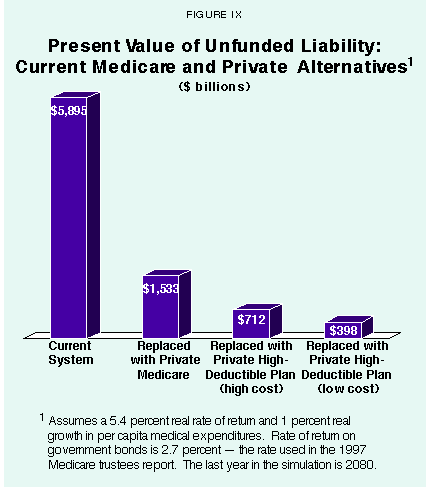 Figure IX - Present Value of Unfunded Liabillity%3A Current Medicare and Private Alternatives