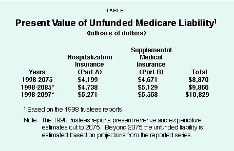 Table I - Present Value of Unfunded Medicare Liability