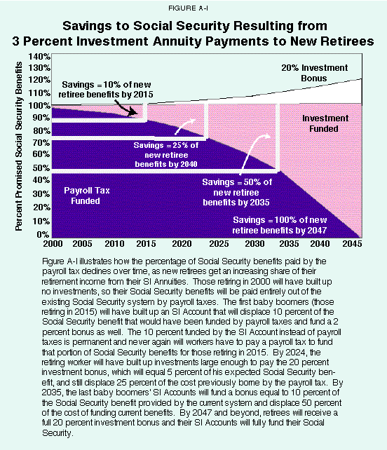 Figure A-I - Savings to Social Security Resulting from 3 Percent Investment Annuity Payments to New Retirees