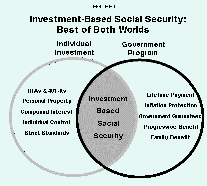Figure I - Investment-Based Social Security%3A Best of Both Worlds