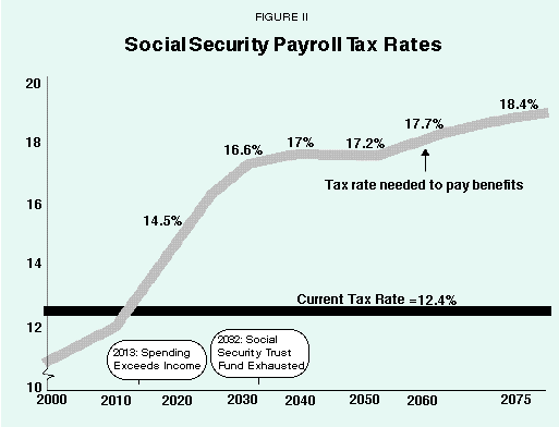 Figure II - Social Security Payroll Tax Rates