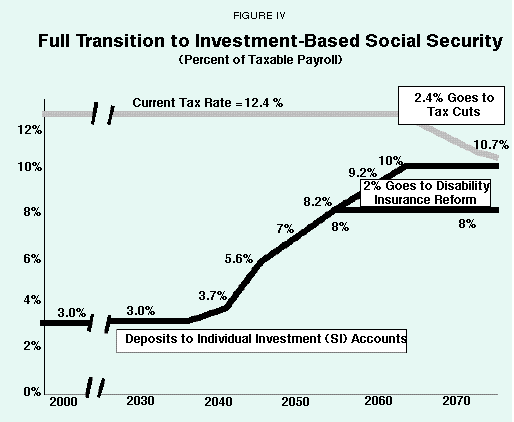 Figure IV - Full Transition to Investment-Based Social Security