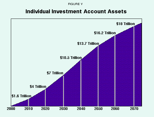 Figure V - Individual Investment Account Assets