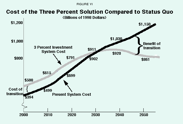 Figure VI - Cost of the Three Percent Solution Compared to Status Quo