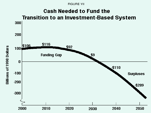 Figure VII - Cash Needed to Fund the Transition to an Investment-Based System