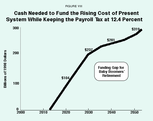 Figure VIII - Cash Needed to Fund the Rising Cost of Present System While Keeping the Payroll Tax at 12.4 Percent