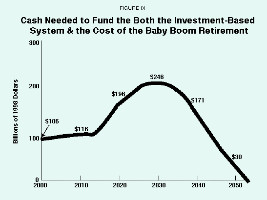 Figure IX - Cash Needed to Fund the Both the Investment-Based System %26 the Cost of the Baby Boom Retirement