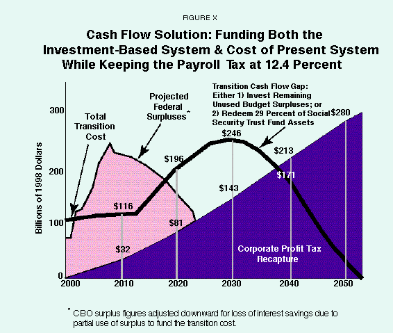 Figure X - Cash Flow Solution%3A Funding Both the Investment-Based System %26 Cost of Present System While Keeping the Payroll Tax at 12.4 Percent