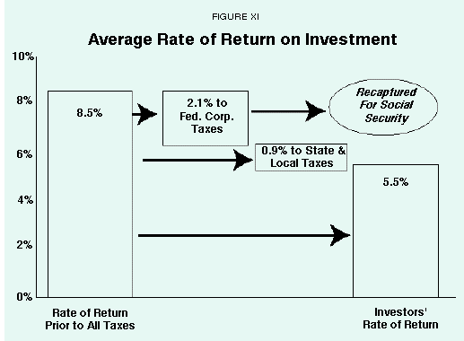 Figure XI - Average Rate of Return on Investment