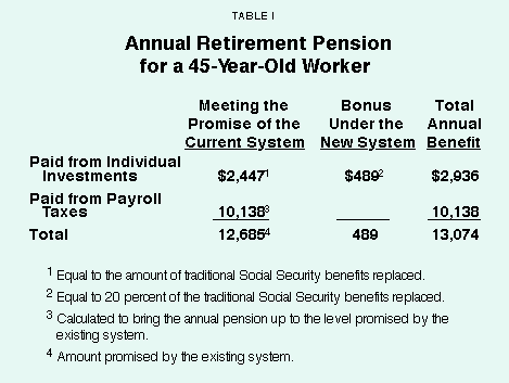 Table I - Annual Retirement Pension for a 45-Year-Old Worker
