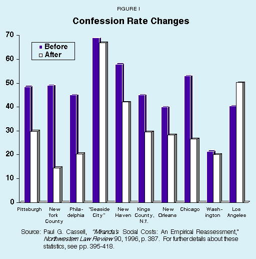 Figure I - Confession Rate Changes