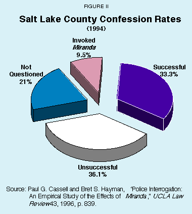 Figure II - Salt Lake County Confession Rates