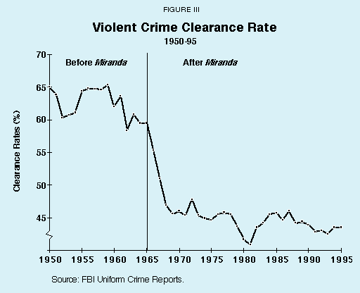 Figure III - Violent Crime Clearance Rate