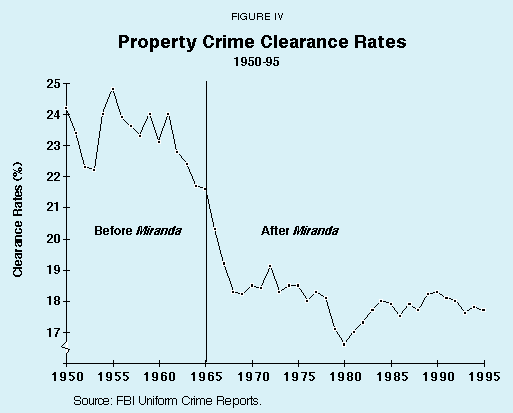Figure IV - Property Crime Clearance Rates