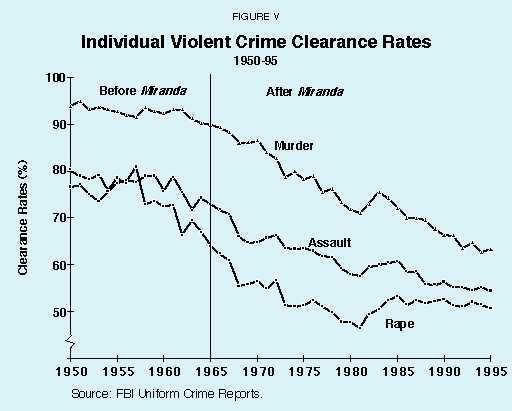Figure V - Individual Violent Crime Clearance Rates