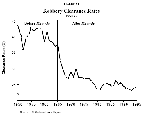 Figure VI - Robbery Clearance Rates