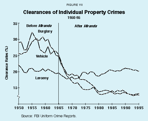 Figure VII - Clearances of Individual Property Crimes