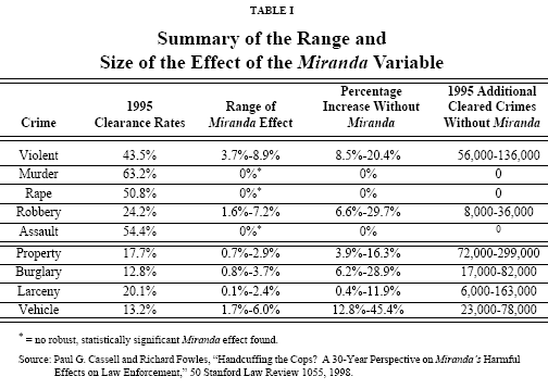 Table I - Summary of the Range and Size of the Effect of the Miranda Variable