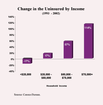 Change in the Uninsured by Income
