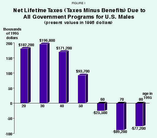 Figure I - Net Lifetime Taxes (Taxes Minus Benefits) Due to All Government Programs for U.S. Males