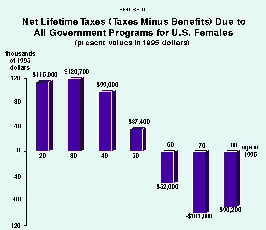 Figure II - Net Lifetime Taxes (Taxes Minus Benefits) Due to All Government Programs for U.S. Females