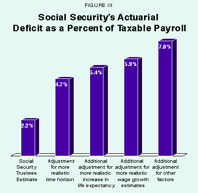Figure III - Social Security's Actuarial Deficit as a Percent of Taxable Payroll