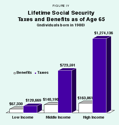 Figure IV - Lifetime Social Security Taxes and Benefits as of Age 65