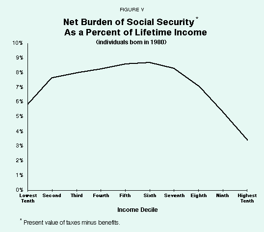 Figure V - Net Burden of Social Security As a Percent of Lifetime Income
