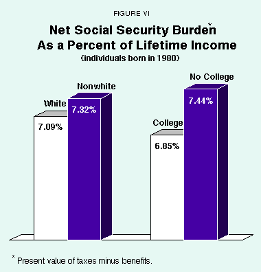 Figure VI - Net Social Security Burden As a Percent of Lifetime Income