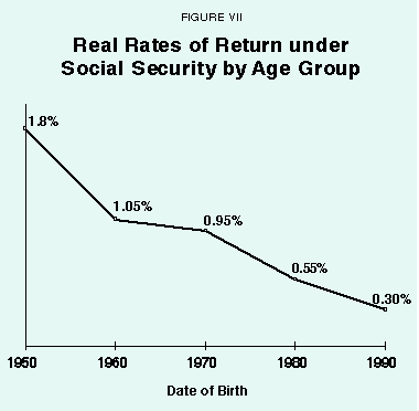 Figure VII - Real Rates of Return under Social Security by Age Group