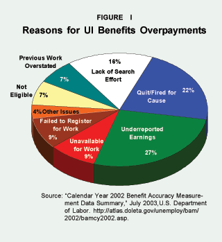 Reasons for UI Benefits Overpayments