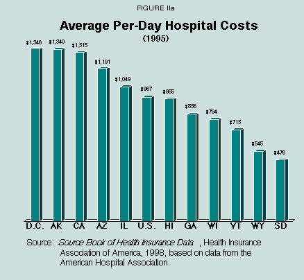 Figure IIa - Average Per-Day Hospital Costs