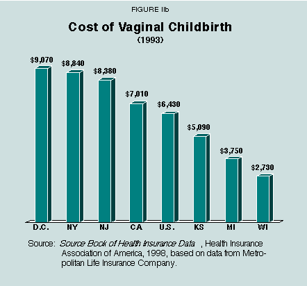 Figure IIb - Cost of Vaginal Childbirth