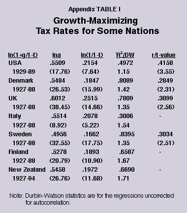 Appendix Table I - Growth-Maximizing Tax Rates for Some Nations