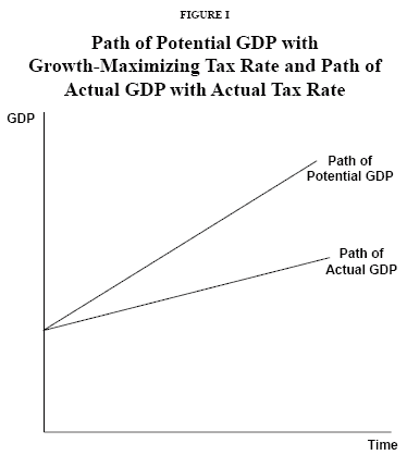 Figure I - Path of Potential GDP with Growth-Maximizing Tax Rate and Path of Actual GDP with Actual Tax Rate
