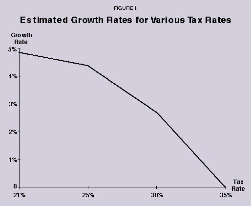 Figure II - Estimated Growth Rates for Various Tax Rates