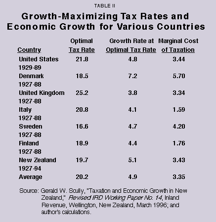 Table II - Growth-Maximizing Tax Rates and Economic Growth for Various Countries
