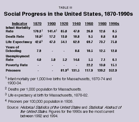 Table III - Social Progress in the United States%2C 1870-1990