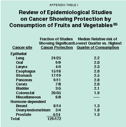 Appendix Table I - Review of Epidemiological Studies on Cancer Showing Protection by Consumption of Fruits and Vegetables