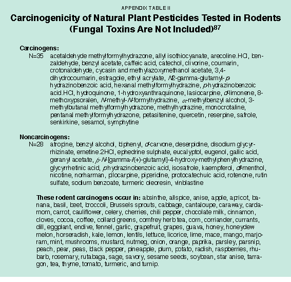 Appendix Table II - Carcinogenicity of Natural Plant Pesticides Tested in Rodents