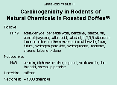 Appendix Table III - Carcinogenicity in Rodents of Natural Chemiclas in Roasted Coffee
