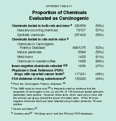 Appendix Table IV - Proportion of Chemicals Evaluated as Carcinogenic